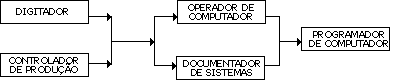 Organograma