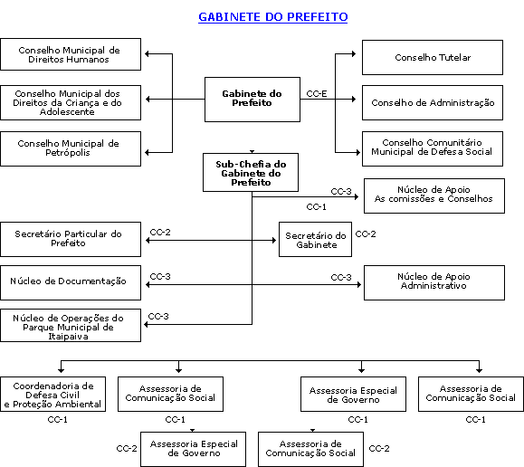 Organograma