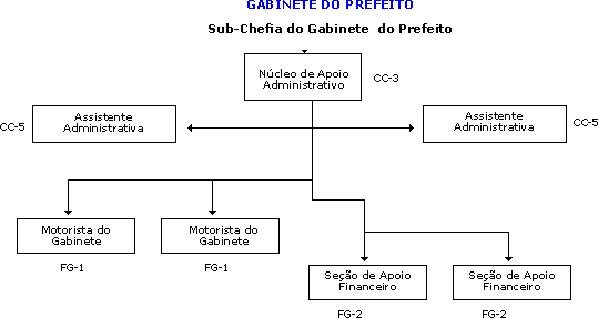 Organograma