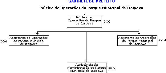Organograma