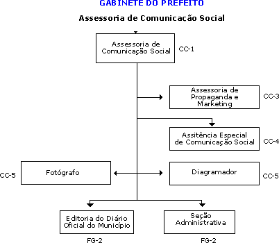 Organograma