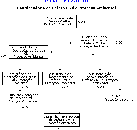 Organograma