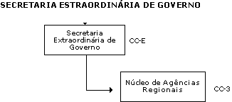 Organograma