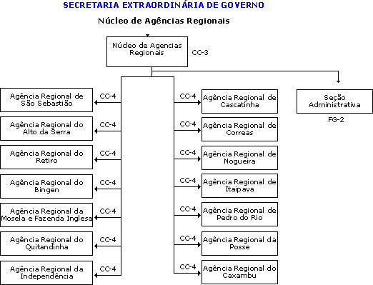 Organograma