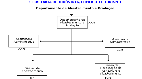 Organograma