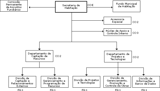 Organograma