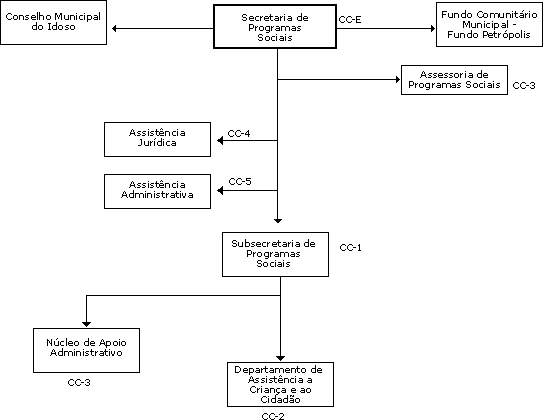 Organograma
