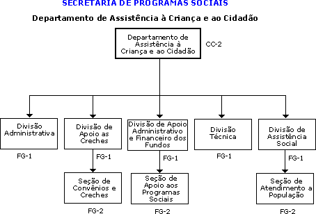 Organograma