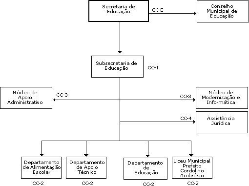 Organograma