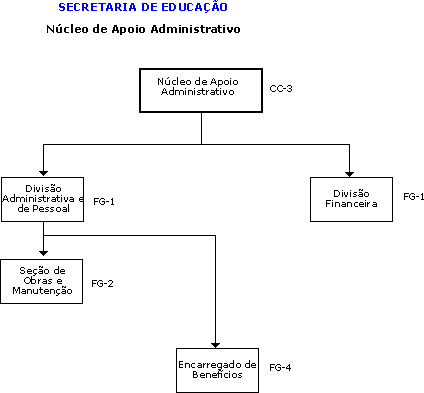Organograma