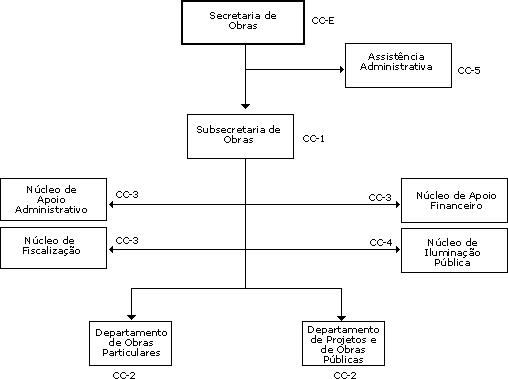 Organograma