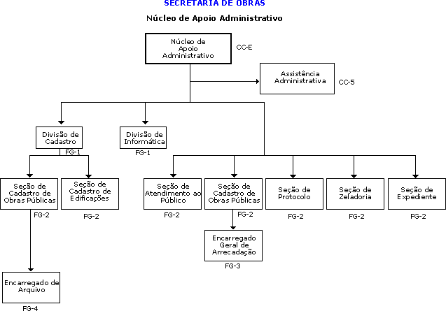 Organograma