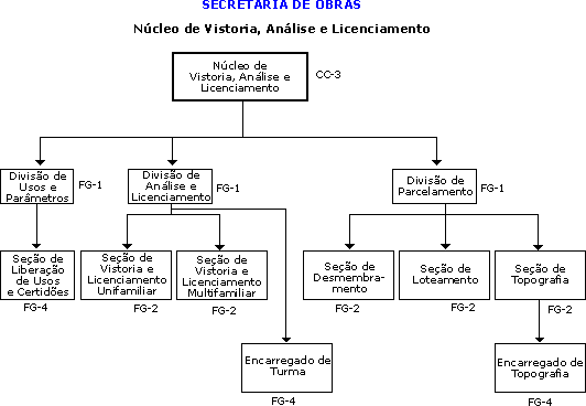 Organograma