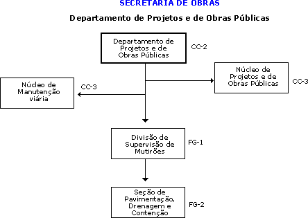 Organograma