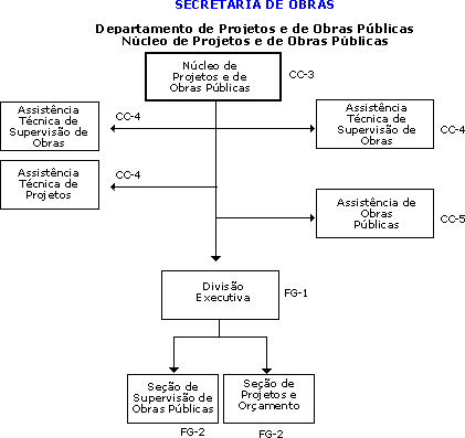 Organograma