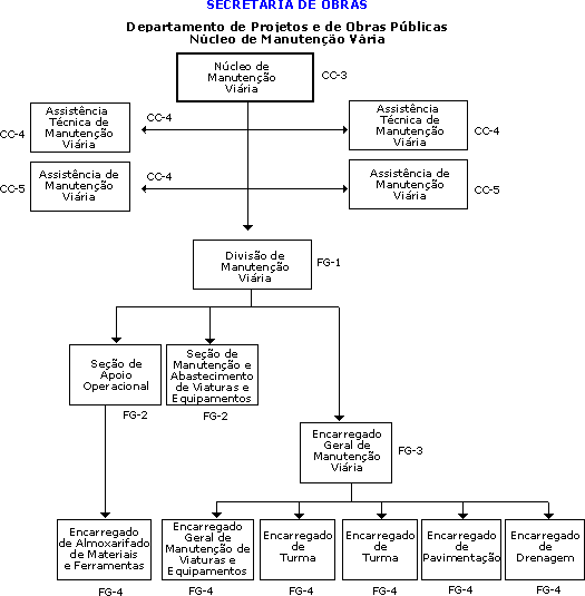 Organograma