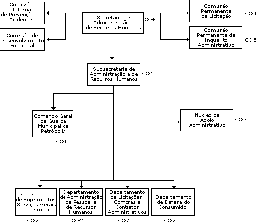 Organograma