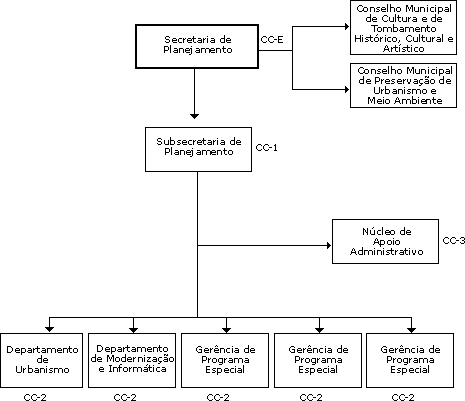 Organograma